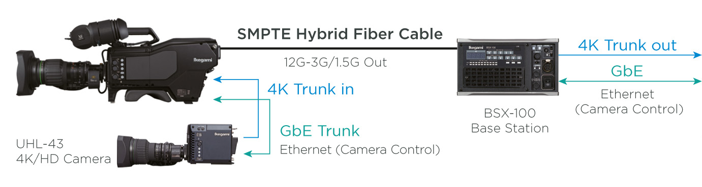 12G-SDI 4K Video Trunk