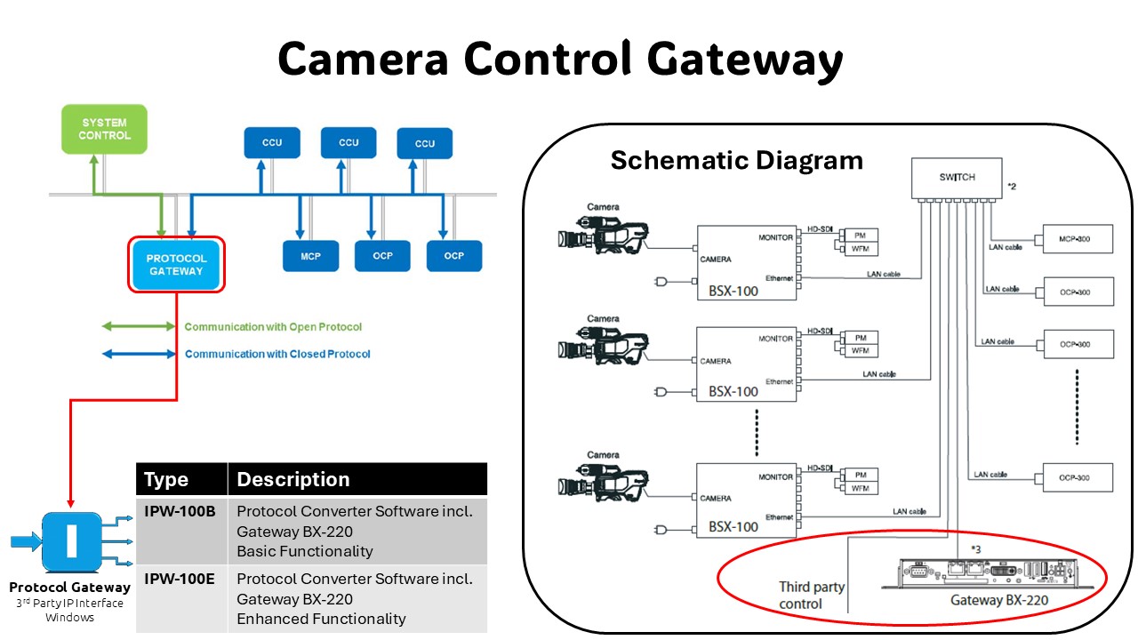 Gateway - ikegami